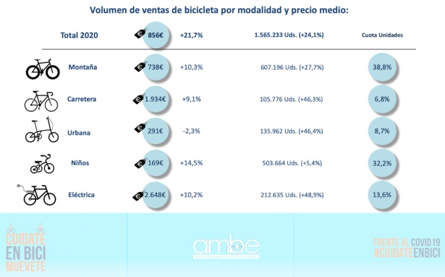 AMBE bicicleta 2020 record