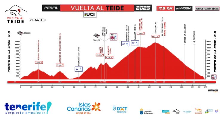 Perfil de la Vuelta al Teide. Foto. Vuelta al Teide