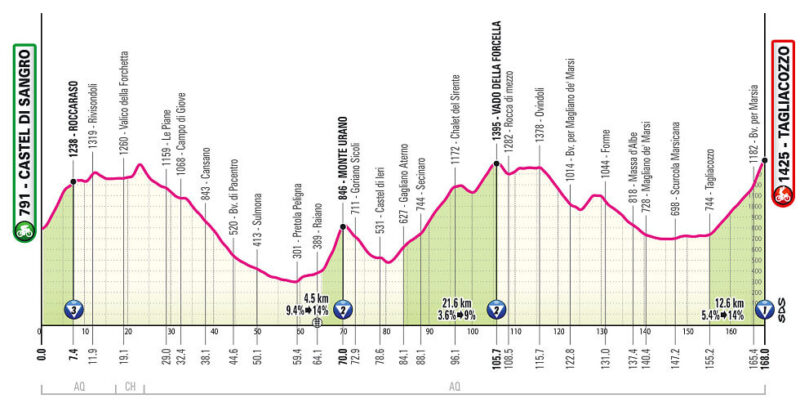 Etapa 7. Foto: Giro de Italia/@giroditalia